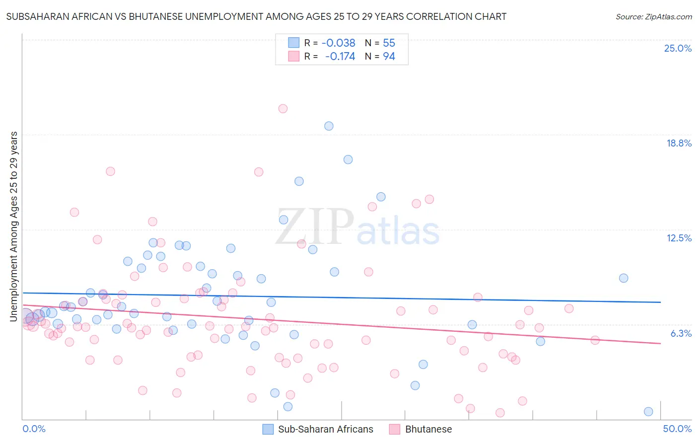 Subsaharan African vs Bhutanese Unemployment Among Ages 25 to 29 years