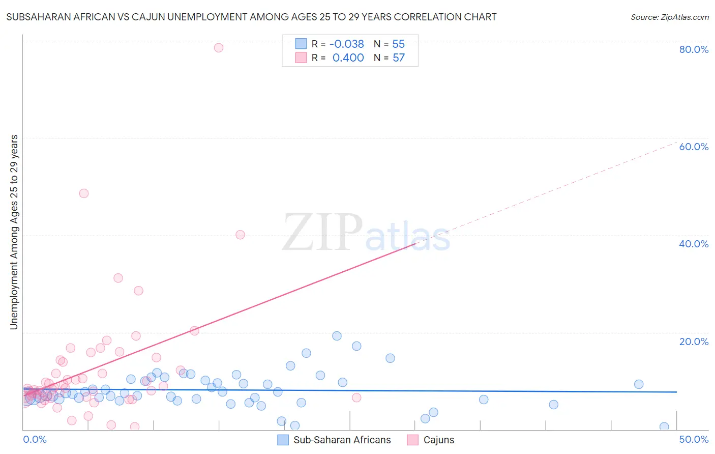 Subsaharan African vs Cajun Unemployment Among Ages 25 to 29 years