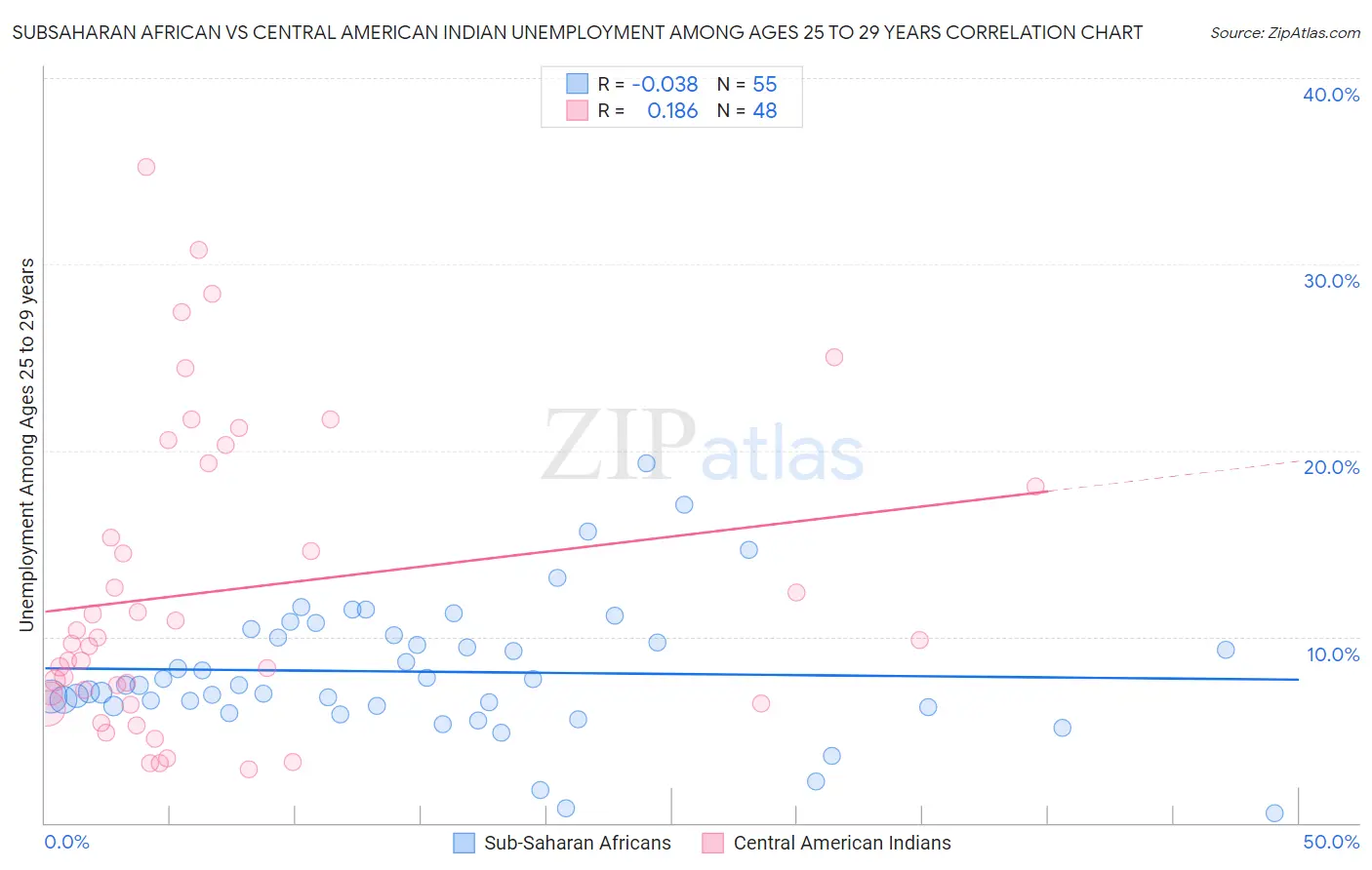 Subsaharan African vs Central American Indian Unemployment Among Ages 25 to 29 years