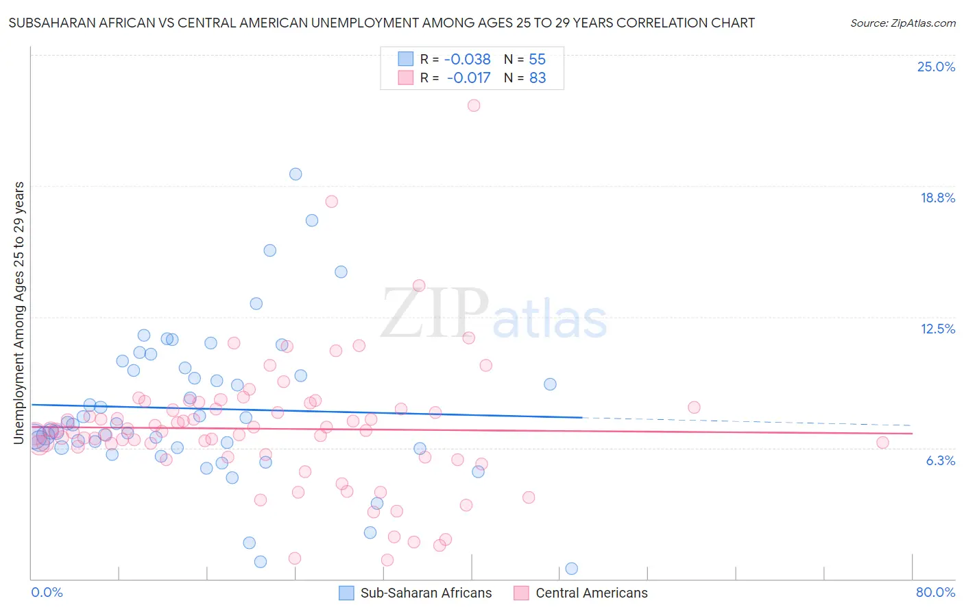 Subsaharan African vs Central American Unemployment Among Ages 25 to 29 years