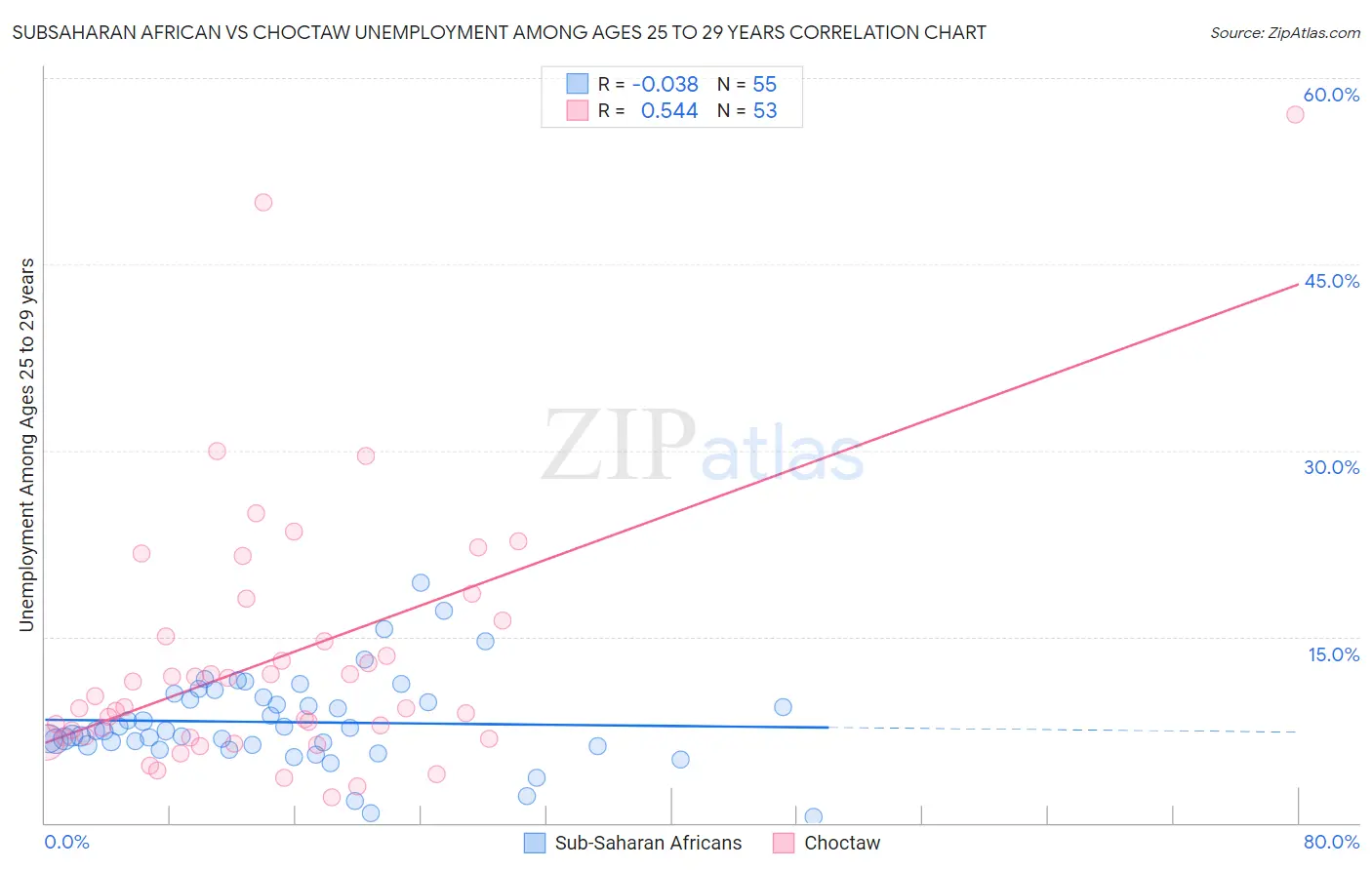 Subsaharan African vs Choctaw Unemployment Among Ages 25 to 29 years