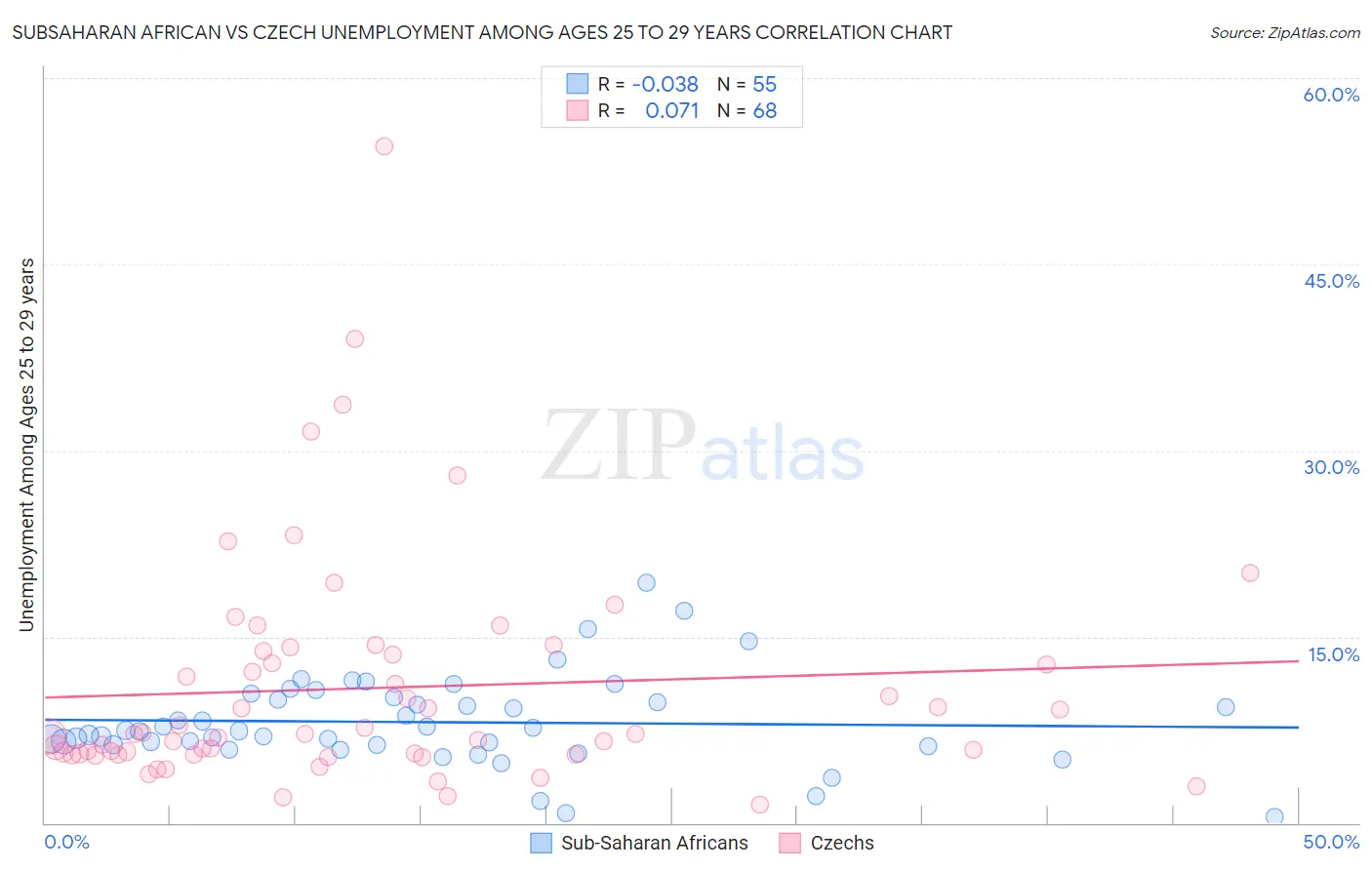 Subsaharan African vs Czech Unemployment Among Ages 25 to 29 years