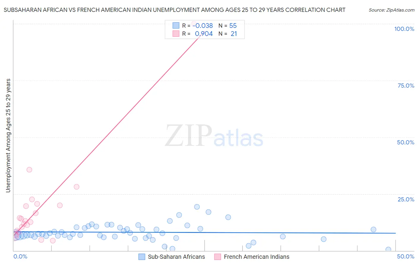 Subsaharan African vs French American Indian Unemployment Among Ages 25 to 29 years