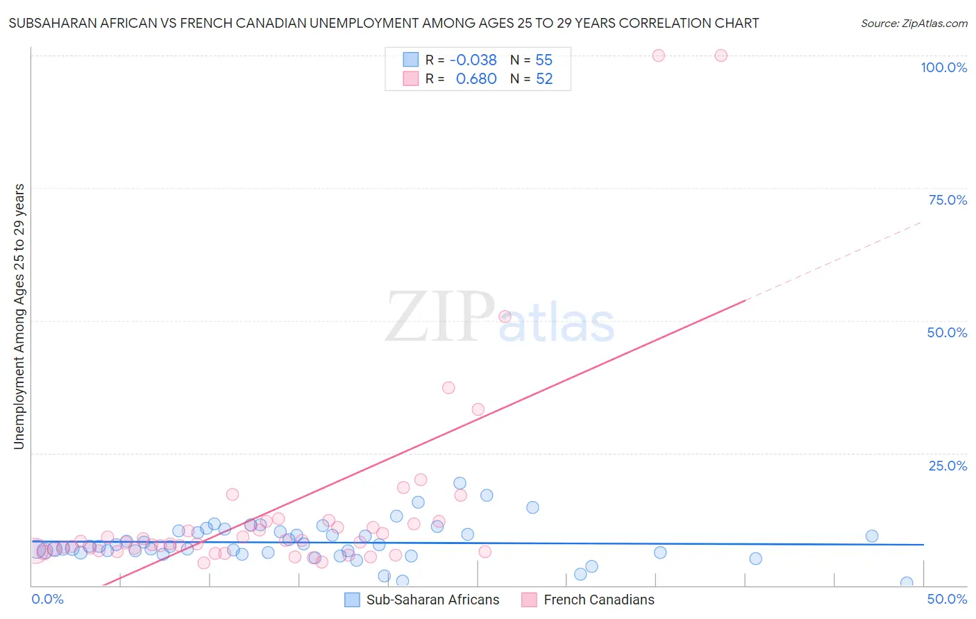 Subsaharan African vs French Canadian Unemployment Among Ages 25 to 29 years