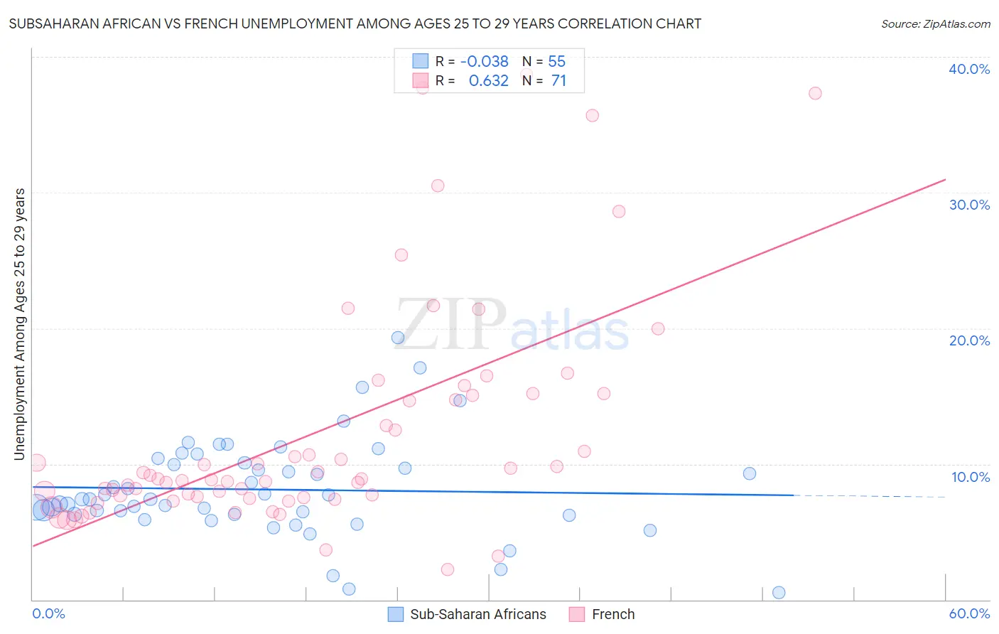 Subsaharan African vs French Unemployment Among Ages 25 to 29 years