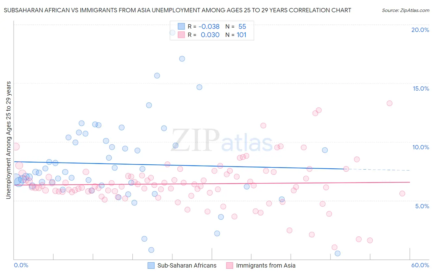 Subsaharan African vs Immigrants from Asia Unemployment Among Ages 25 to 29 years