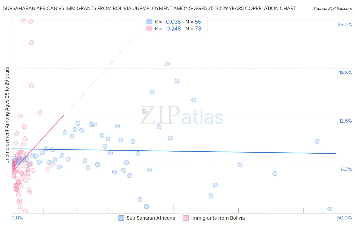 Subsaharan African vs Immigrants from Bolivia Unemployment Among Ages 25 to 29 years