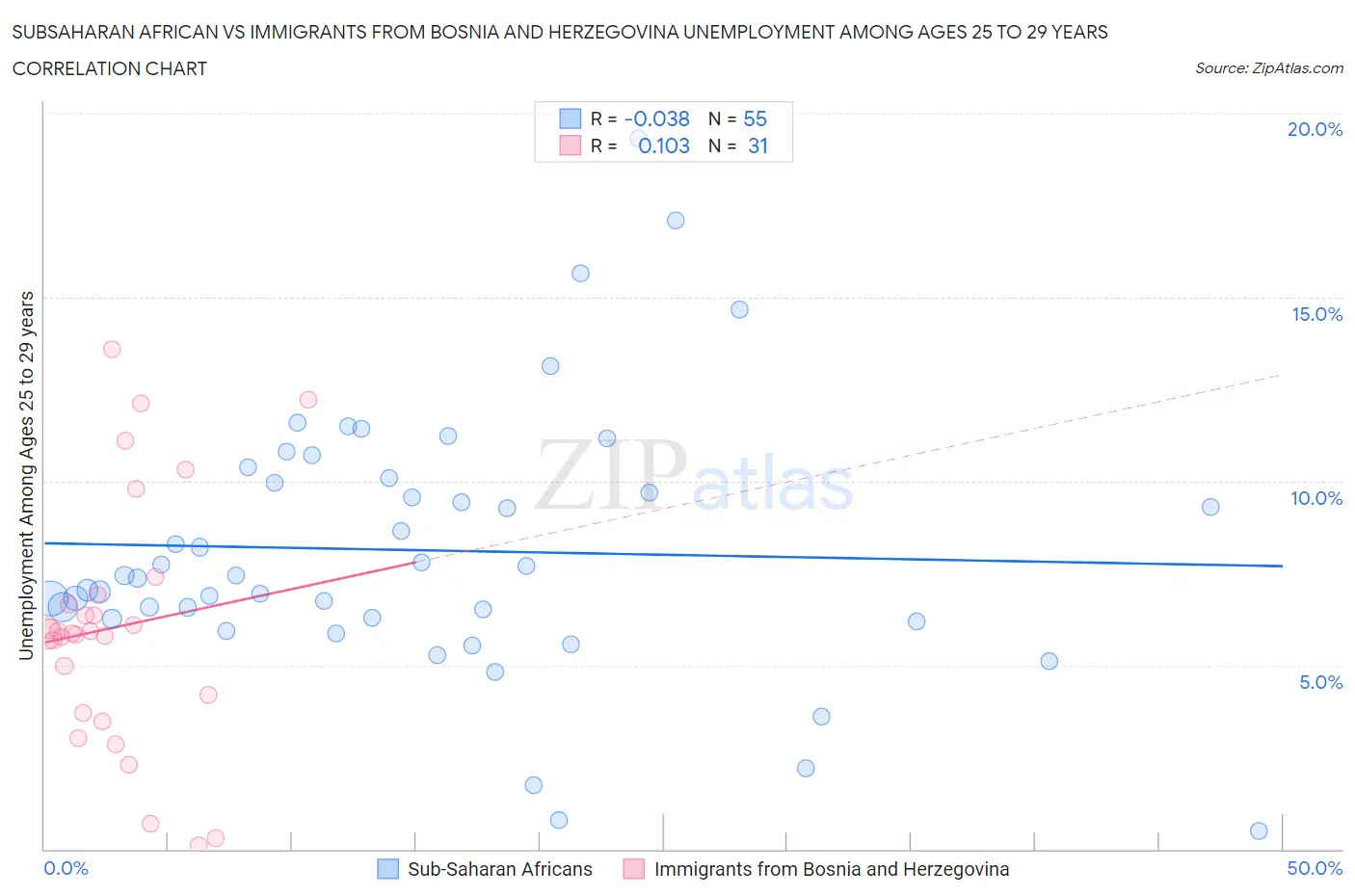 Subsaharan African vs Immigrants from Bosnia and Herzegovina Unemployment Among Ages 25 to 29 years