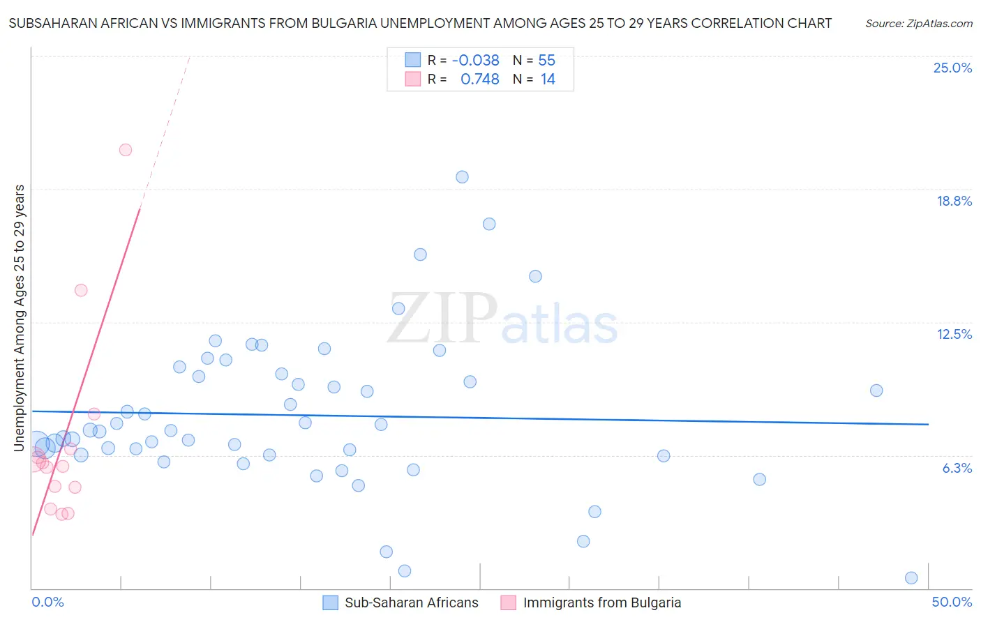 Subsaharan African vs Immigrants from Bulgaria Unemployment Among Ages 25 to 29 years
