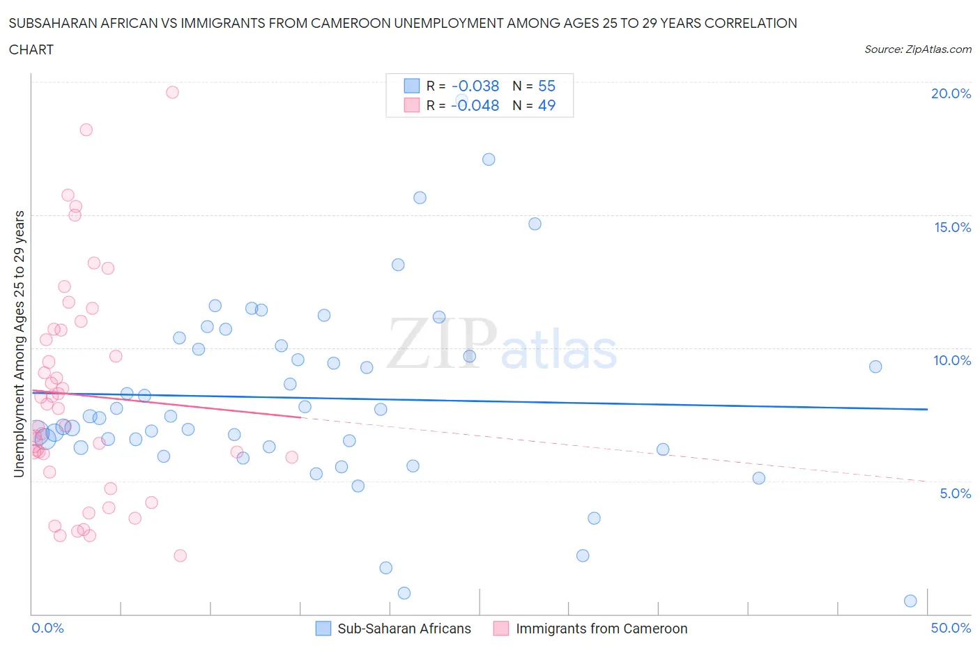 Subsaharan African vs Immigrants from Cameroon Unemployment Among Ages 25 to 29 years