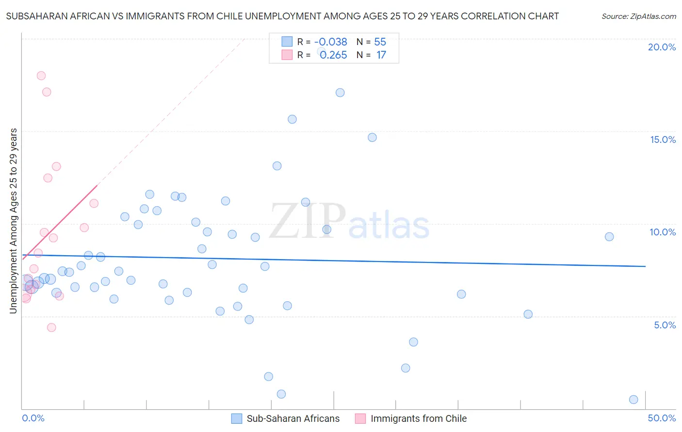 Subsaharan African vs Immigrants from Chile Unemployment Among Ages 25 to 29 years