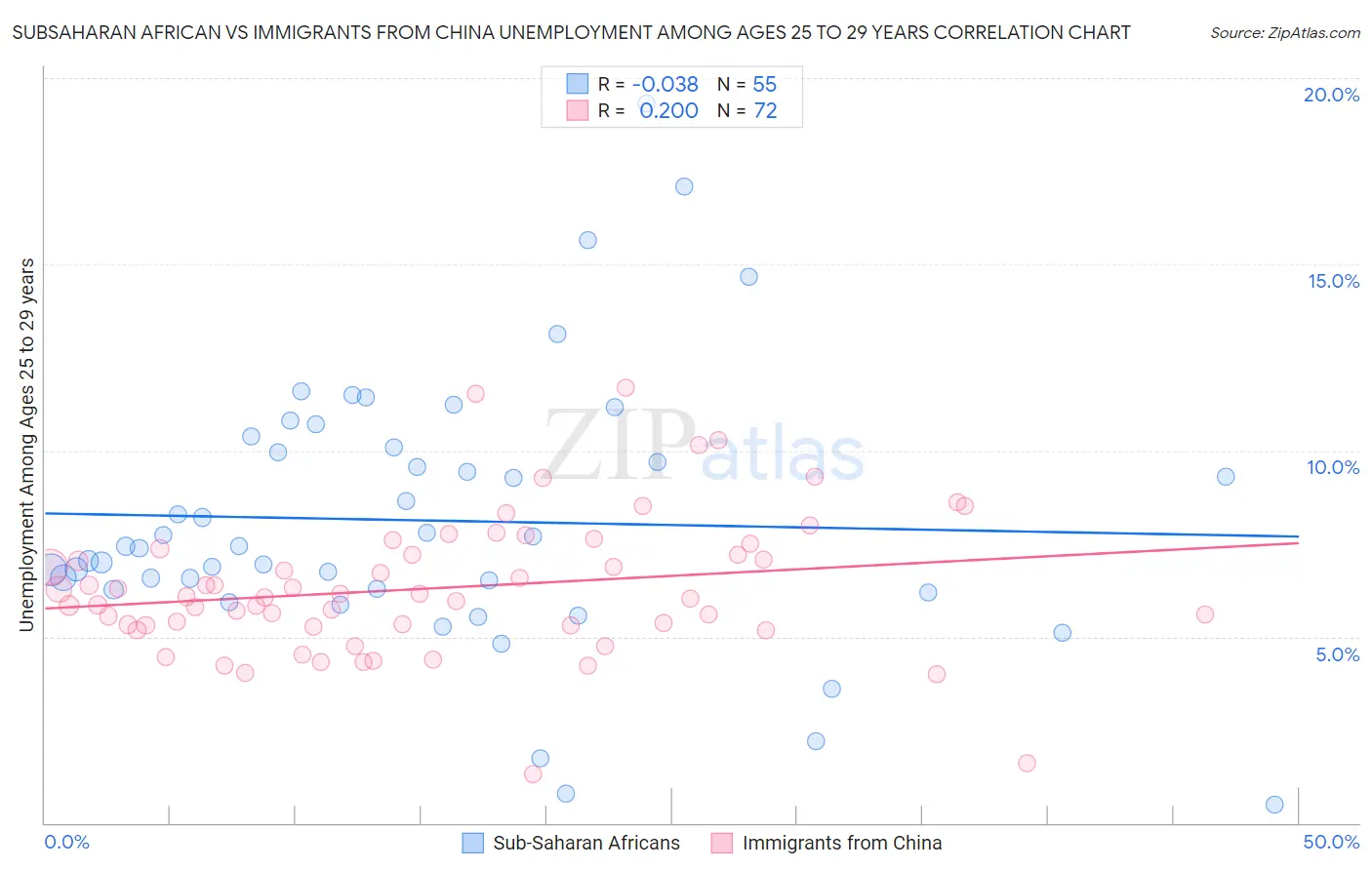 Subsaharan African vs Immigrants from China Unemployment Among Ages 25 to 29 years