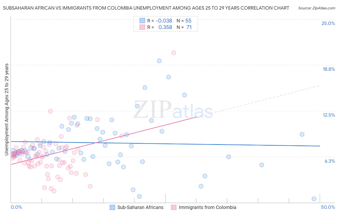 Subsaharan African vs Immigrants from Colombia Unemployment Among Ages 25 to 29 years