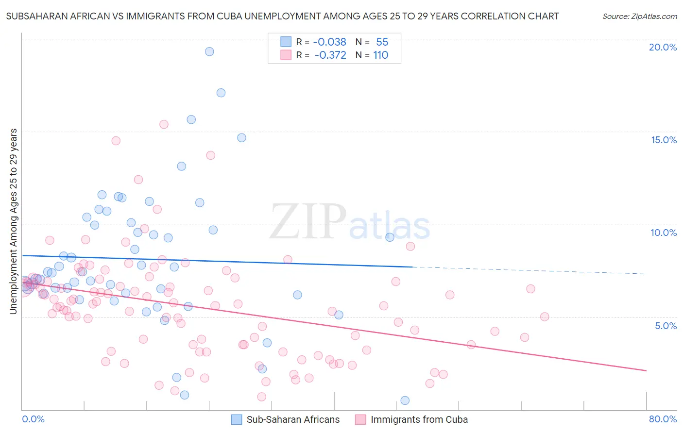 Subsaharan African vs Immigrants from Cuba Unemployment Among Ages 25 to 29 years