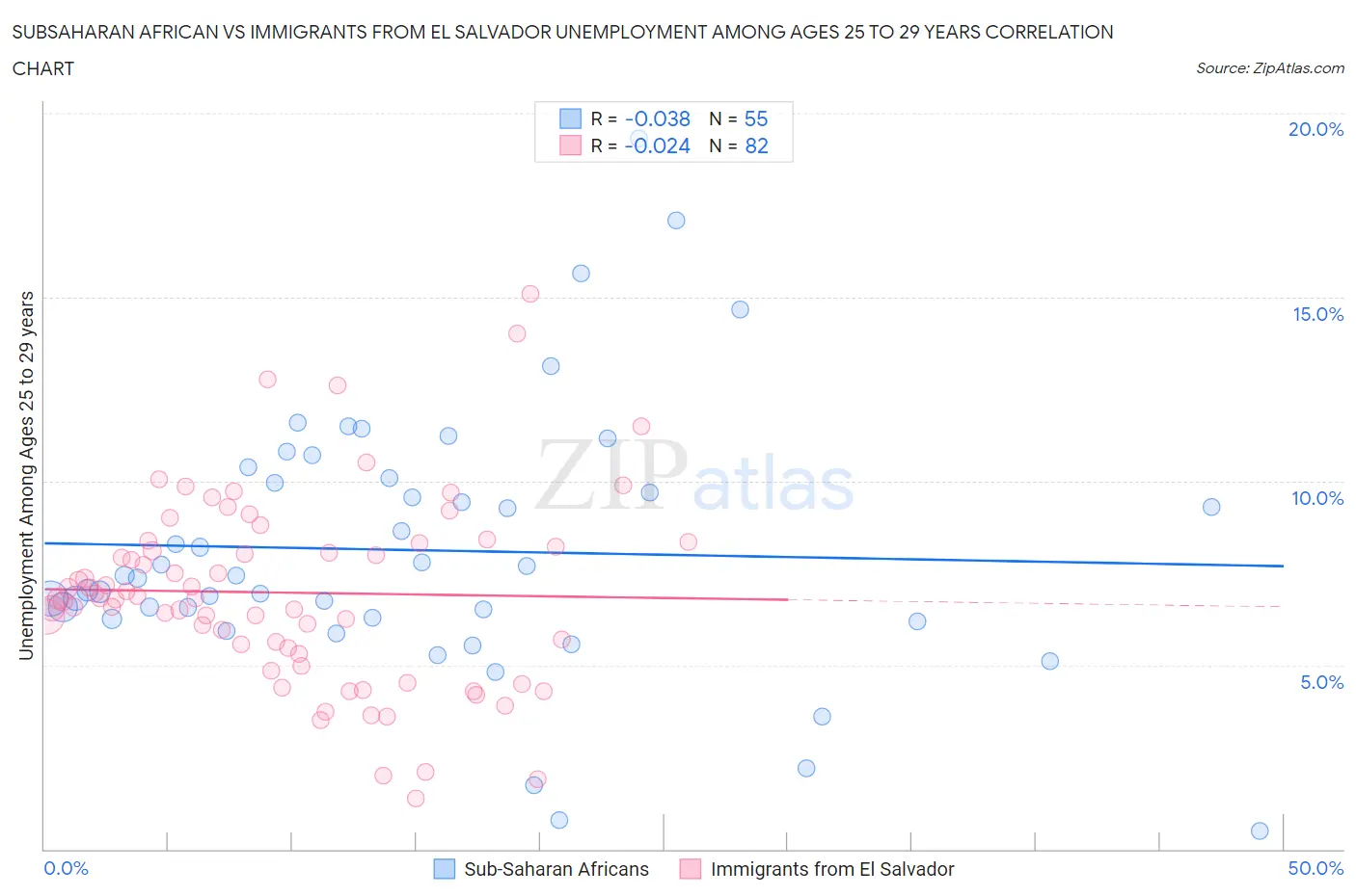 Subsaharan African vs Immigrants from El Salvador Unemployment Among Ages 25 to 29 years