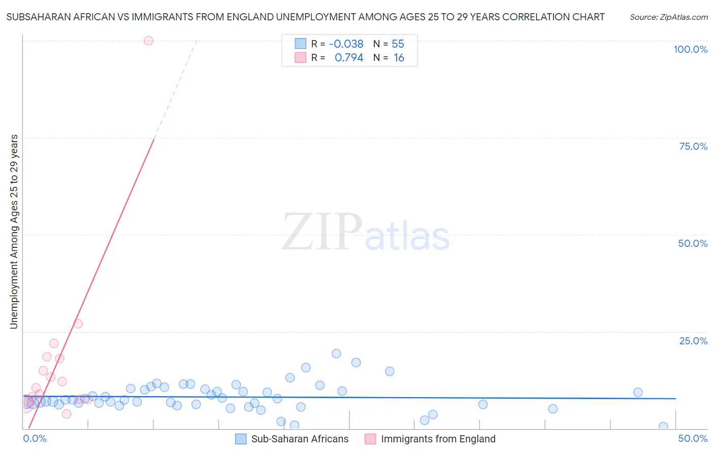 Subsaharan African vs Immigrants from England Unemployment Among Ages 25 to 29 years