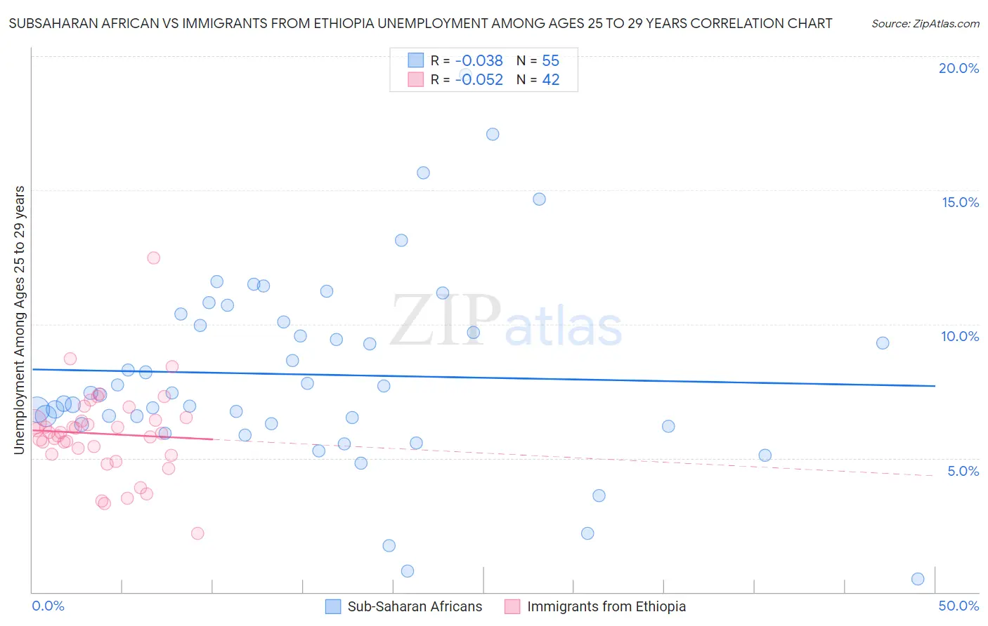 Subsaharan African vs Immigrants from Ethiopia Unemployment Among Ages 25 to 29 years