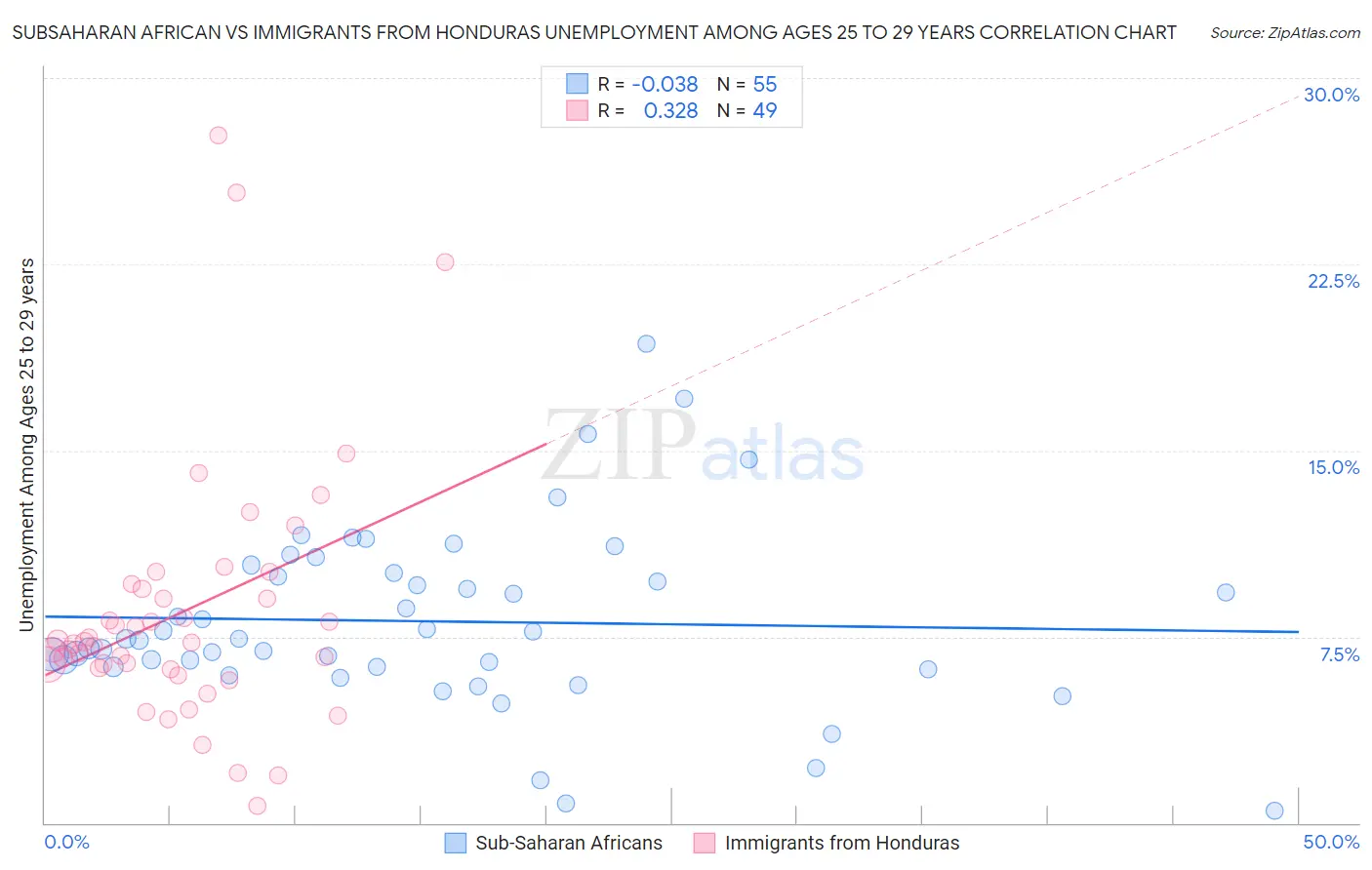 Subsaharan African vs Immigrants from Honduras Unemployment Among Ages 25 to 29 years