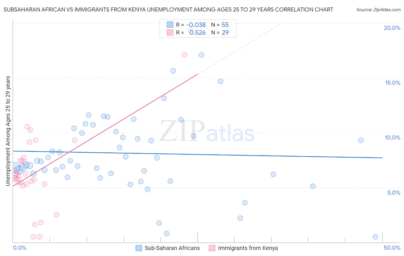 Subsaharan African vs Immigrants from Kenya Unemployment Among Ages 25 to 29 years