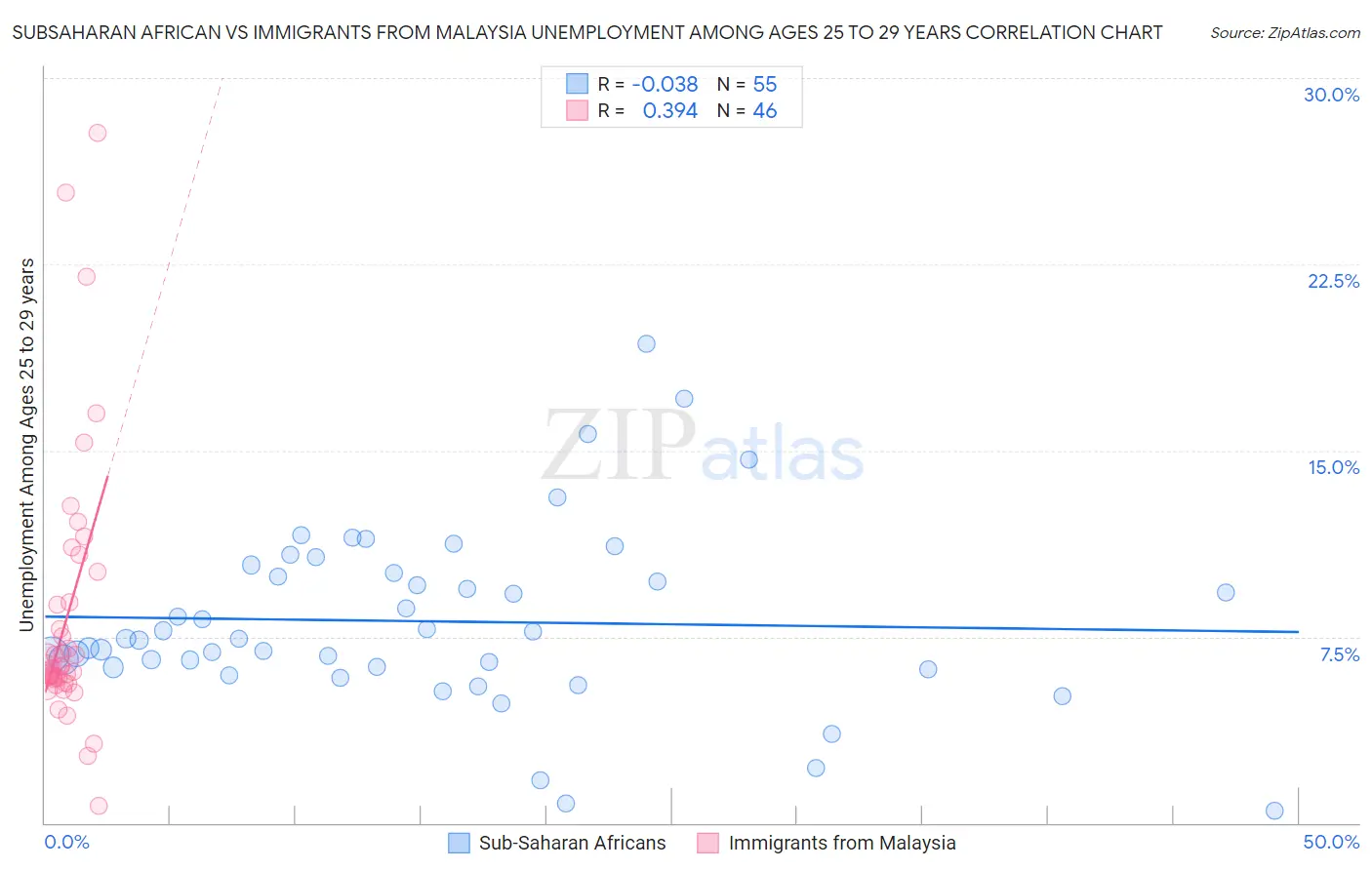 Subsaharan African vs Immigrants from Malaysia Unemployment Among Ages 25 to 29 years