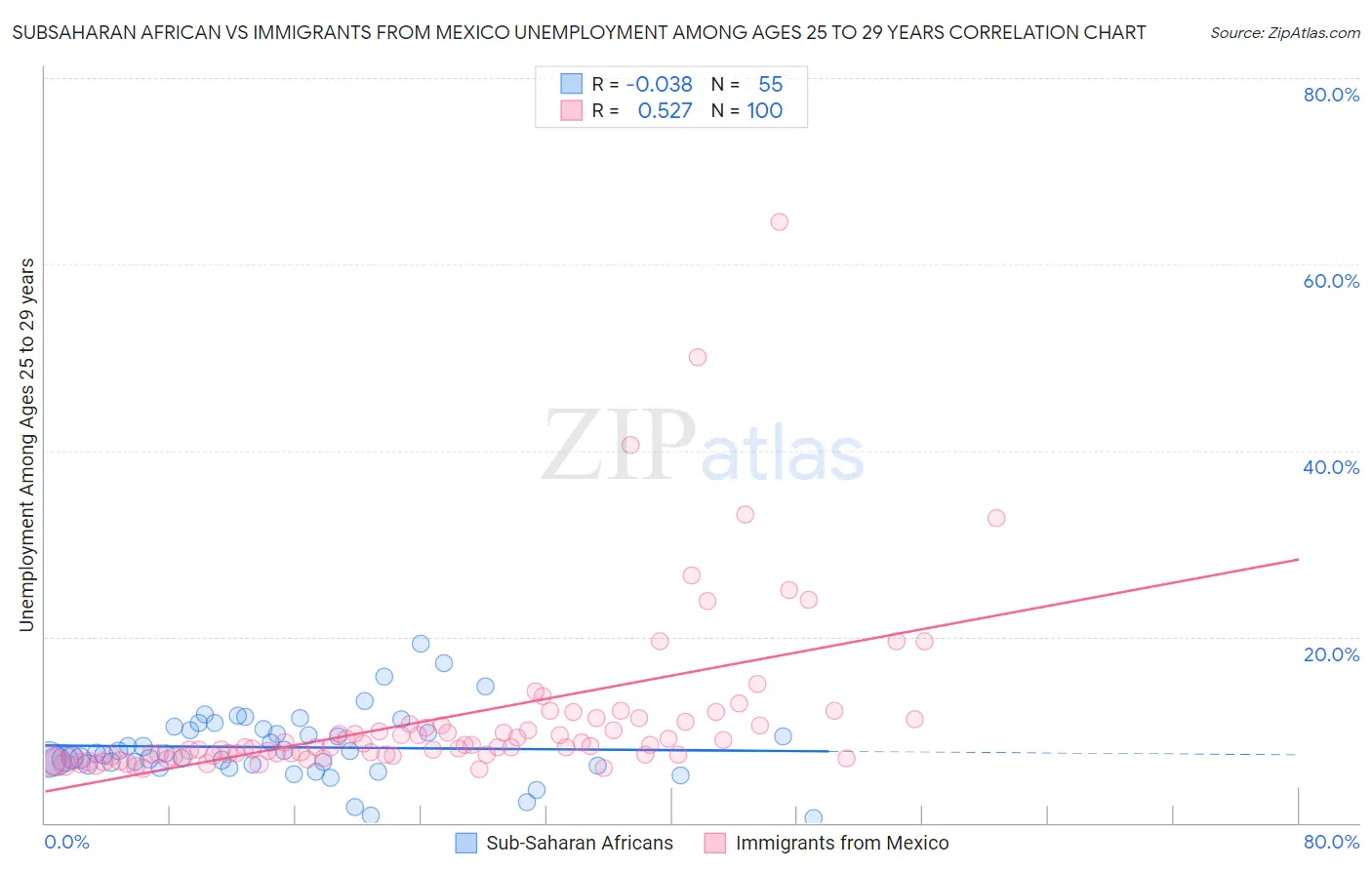 Subsaharan African vs Immigrants from Mexico Unemployment Among Ages 25 to 29 years