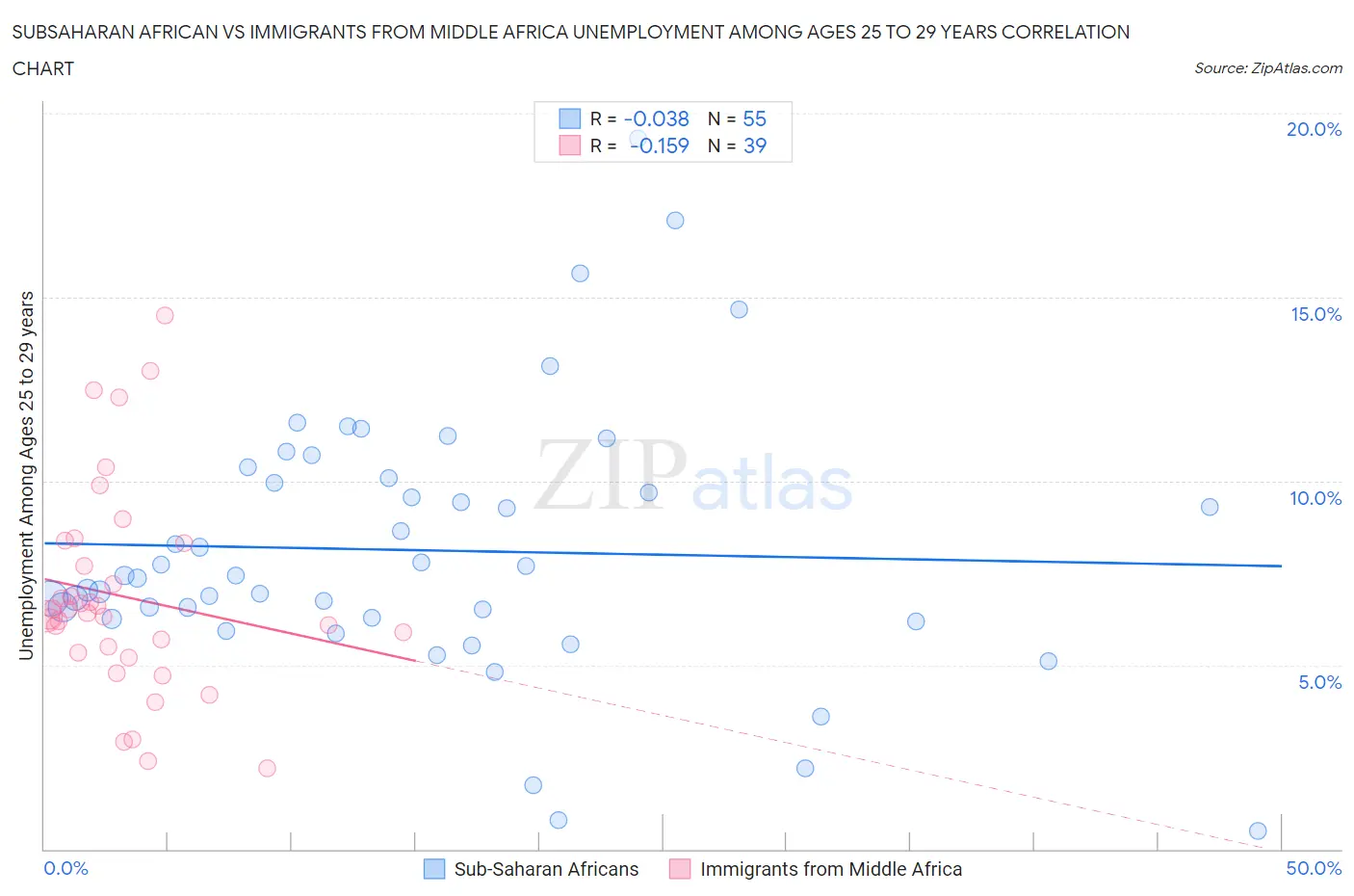Subsaharan African vs Immigrants from Middle Africa Unemployment Among Ages 25 to 29 years