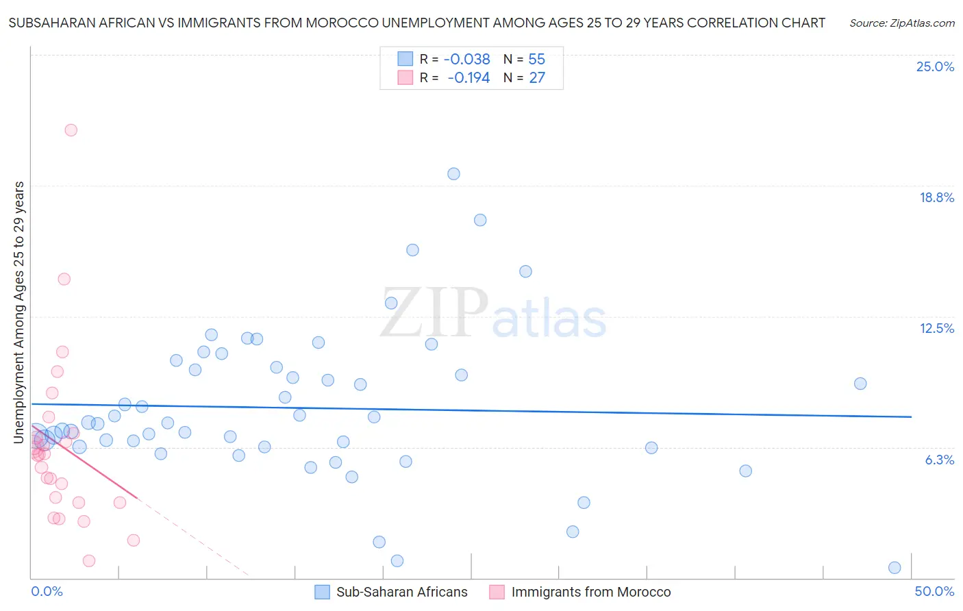 Subsaharan African vs Immigrants from Morocco Unemployment Among Ages 25 to 29 years