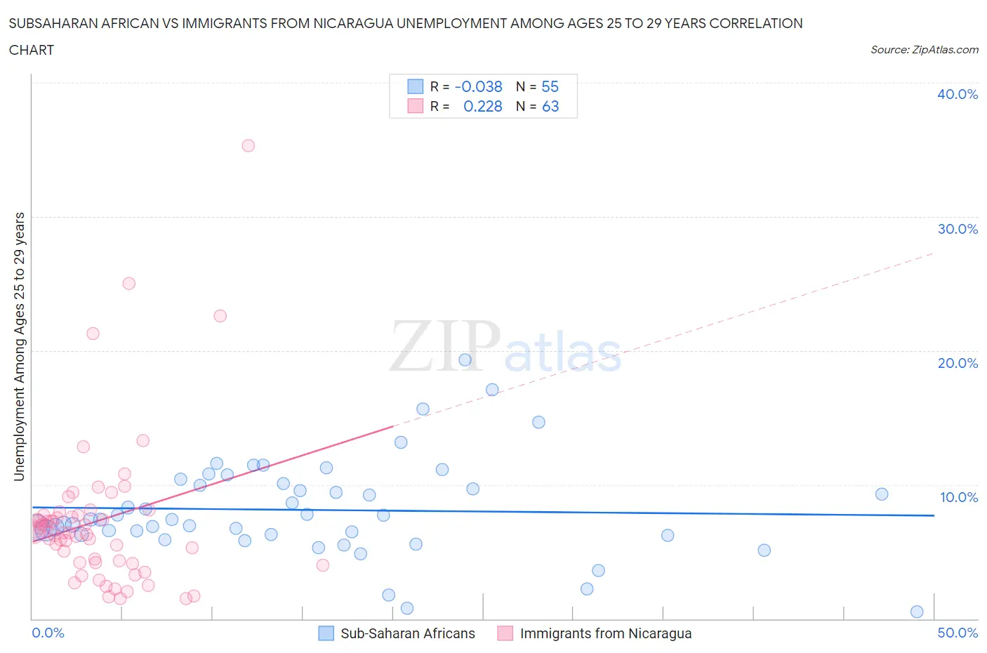 Subsaharan African vs Immigrants from Nicaragua Unemployment Among Ages 25 to 29 years