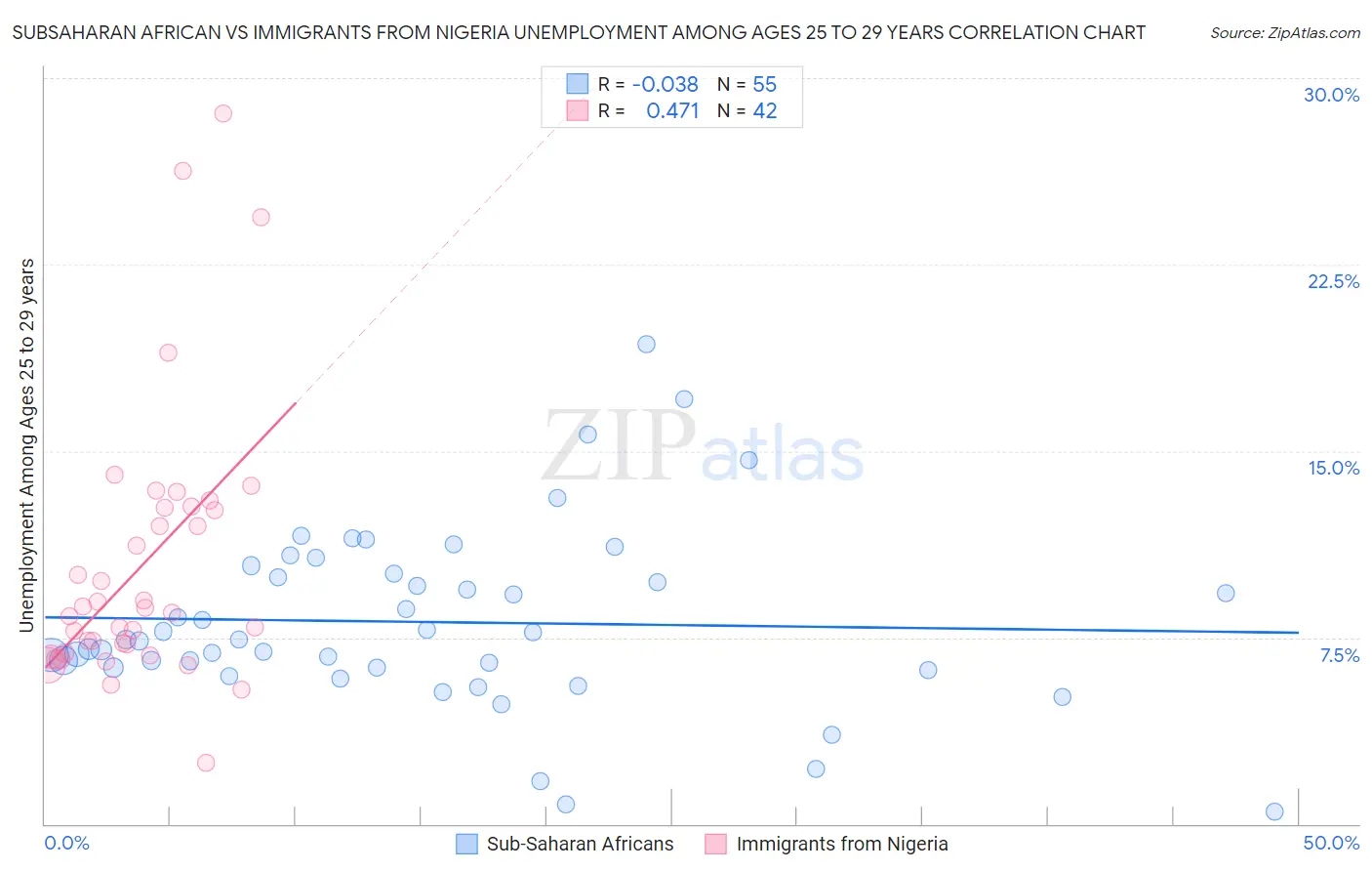 Subsaharan African vs Immigrants from Nigeria Unemployment Among Ages 25 to 29 years