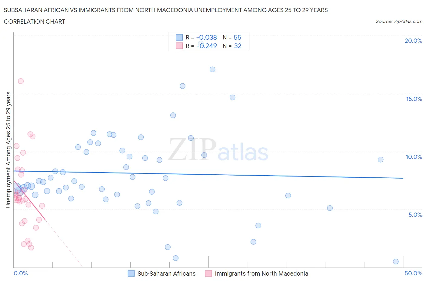 Subsaharan African vs Immigrants from North Macedonia Unemployment Among Ages 25 to 29 years