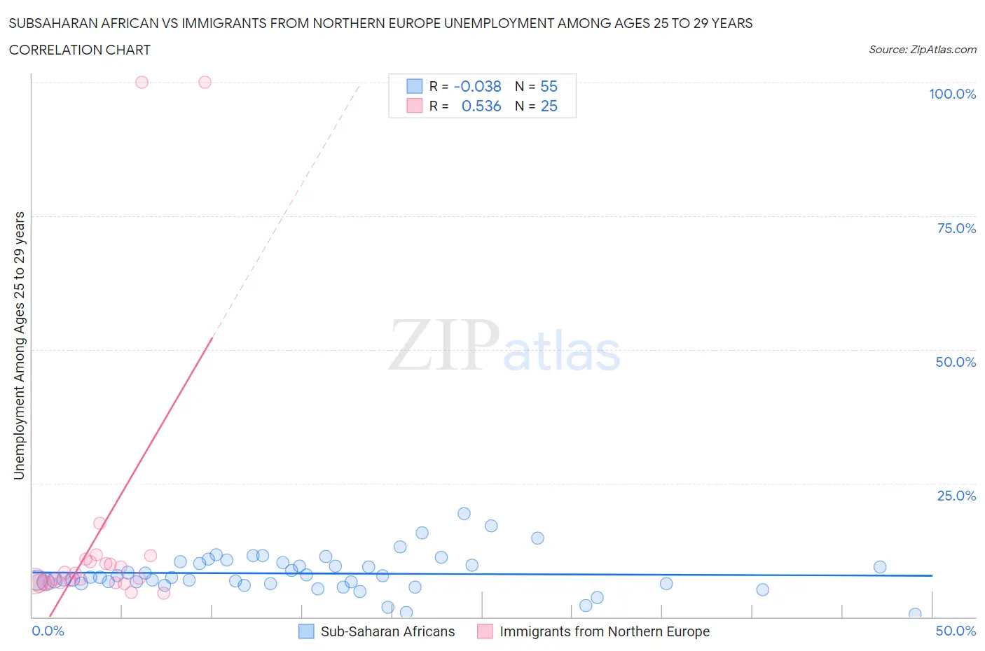 Subsaharan African vs Immigrants from Northern Europe Unemployment Among Ages 25 to 29 years