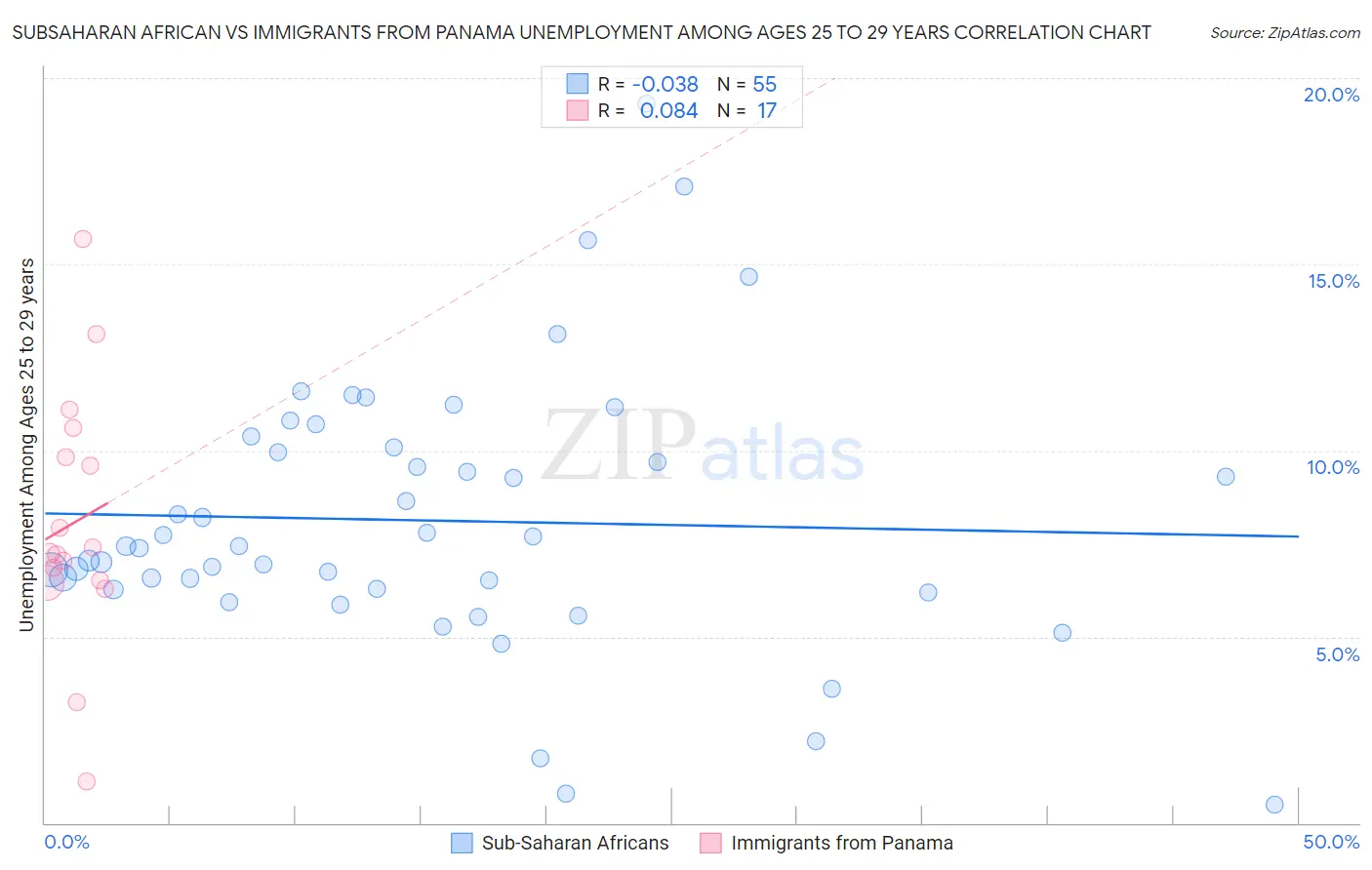 Subsaharan African vs Immigrants from Panama Unemployment Among Ages 25 to 29 years