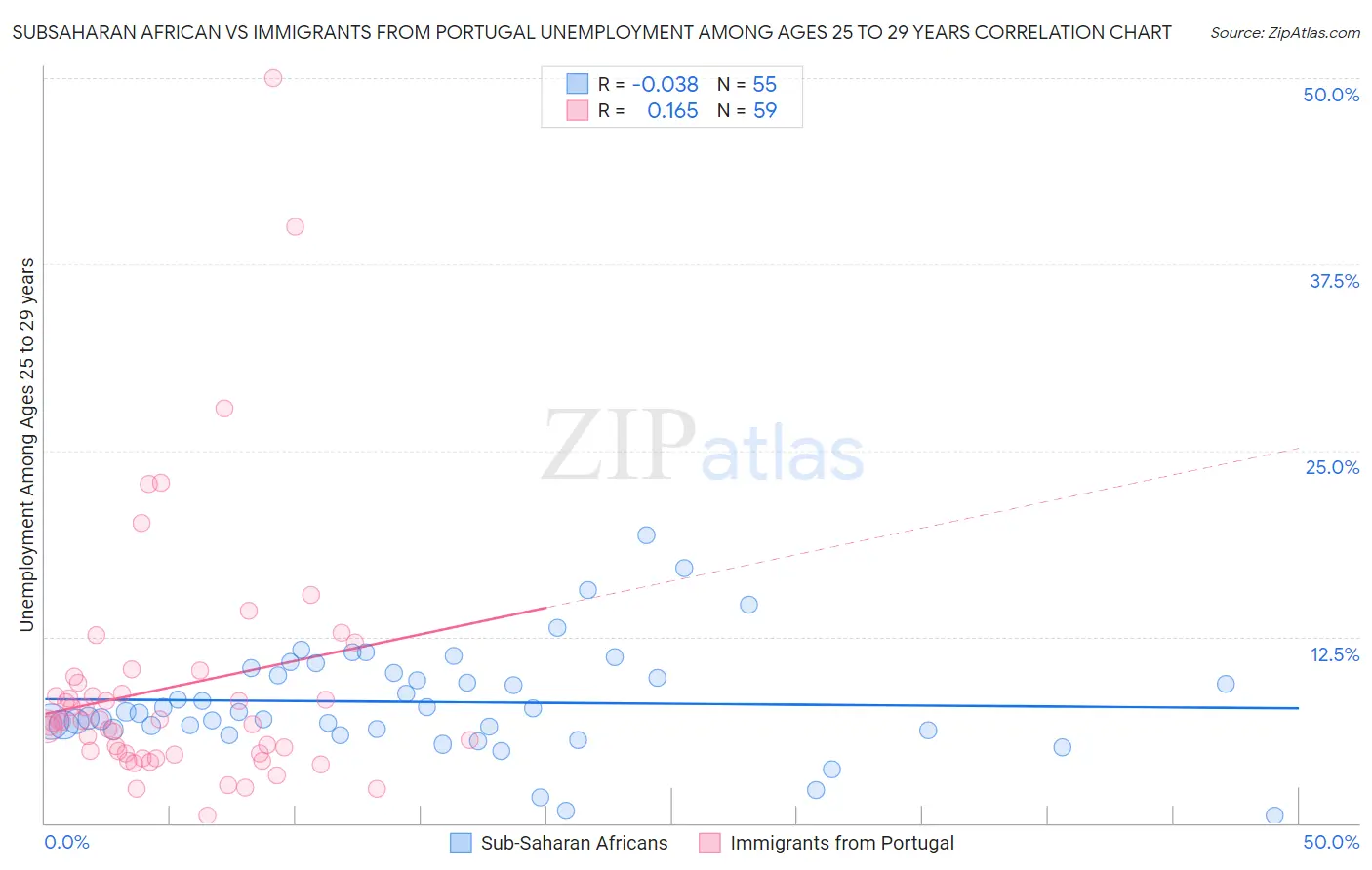 Subsaharan African vs Immigrants from Portugal Unemployment Among Ages 25 to 29 years
