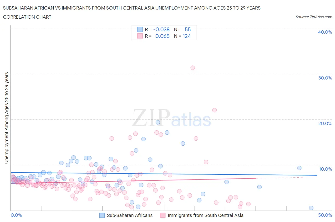 Subsaharan African vs Immigrants from South Central Asia Unemployment Among Ages 25 to 29 years