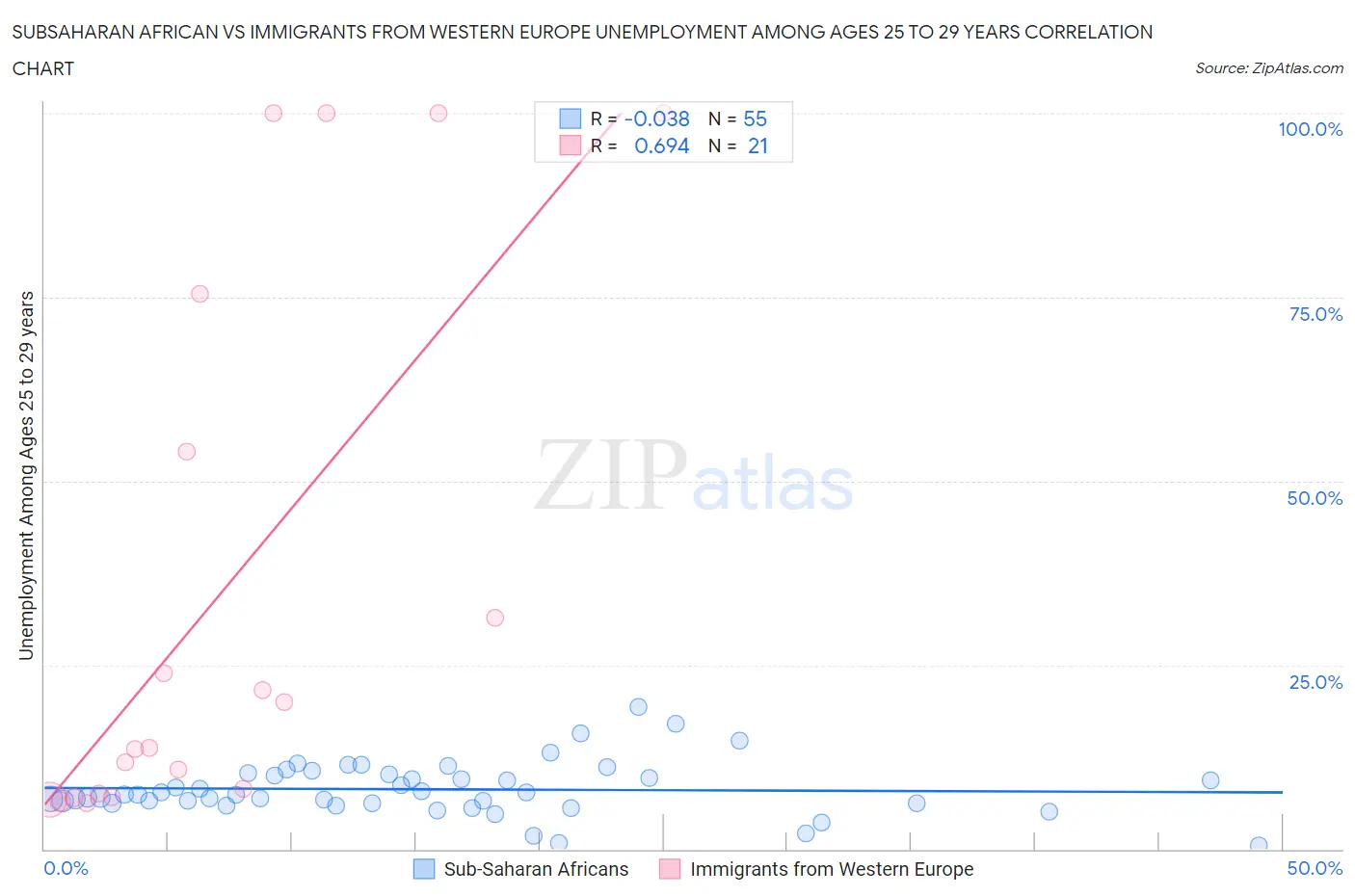 Subsaharan African vs Immigrants from Western Europe Unemployment Among Ages 25 to 29 years