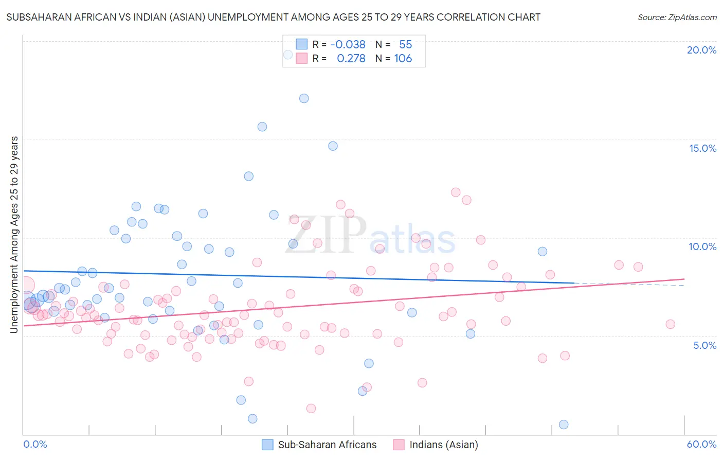 Subsaharan African vs Indian (Asian) Unemployment Among Ages 25 to 29 years