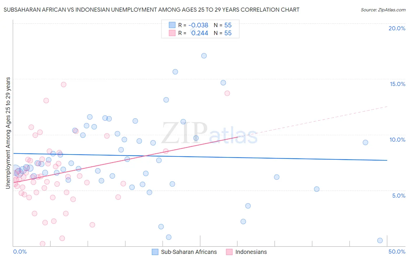 Subsaharan African vs Indonesian Unemployment Among Ages 25 to 29 years