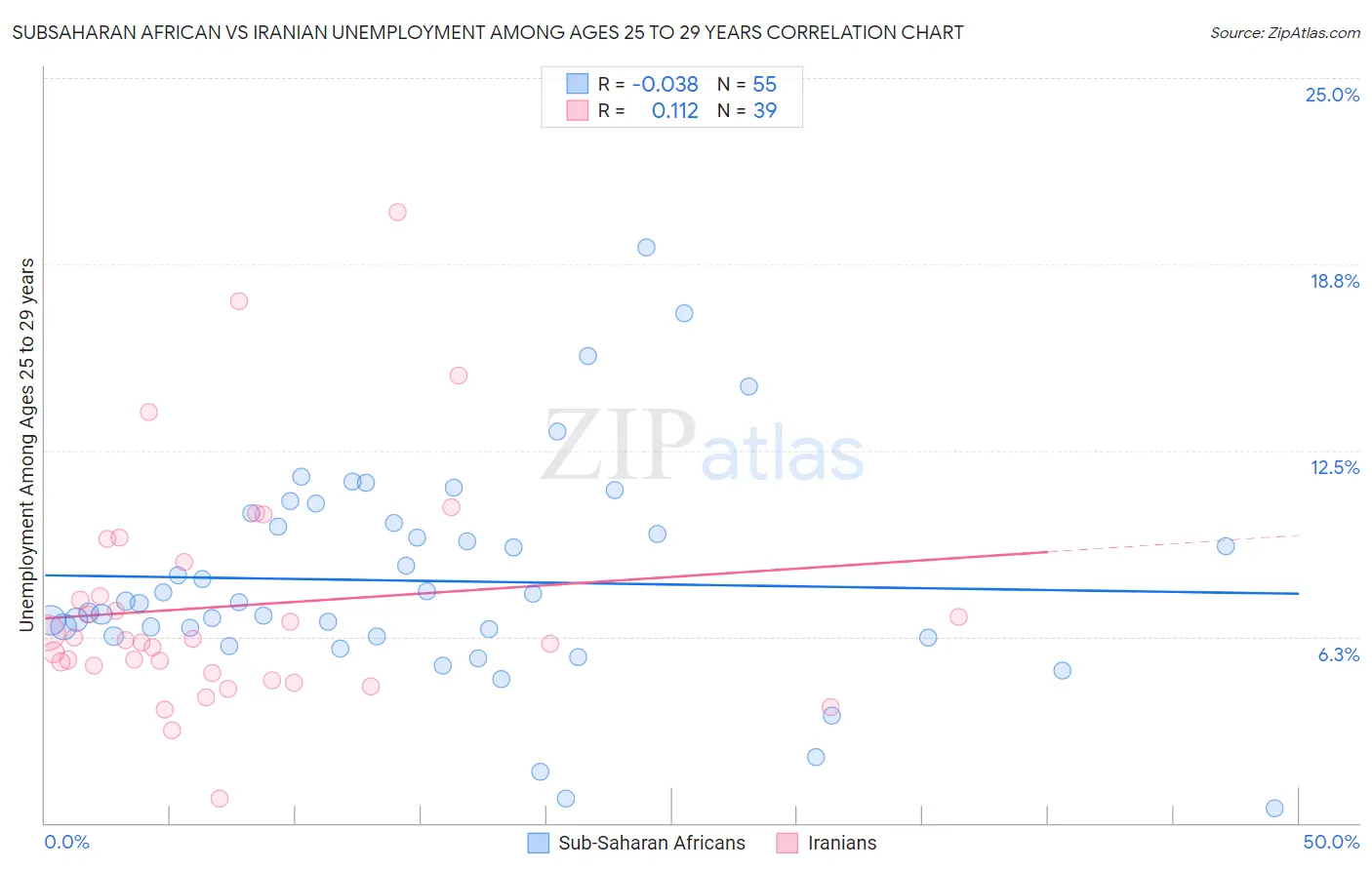 Subsaharan African vs Iranian Unemployment Among Ages 25 to 29 years