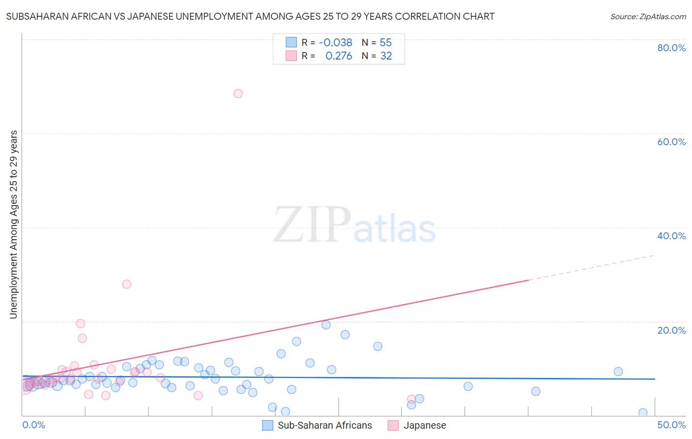 Subsaharan African vs Japanese Unemployment Among Ages 25 to 29 years