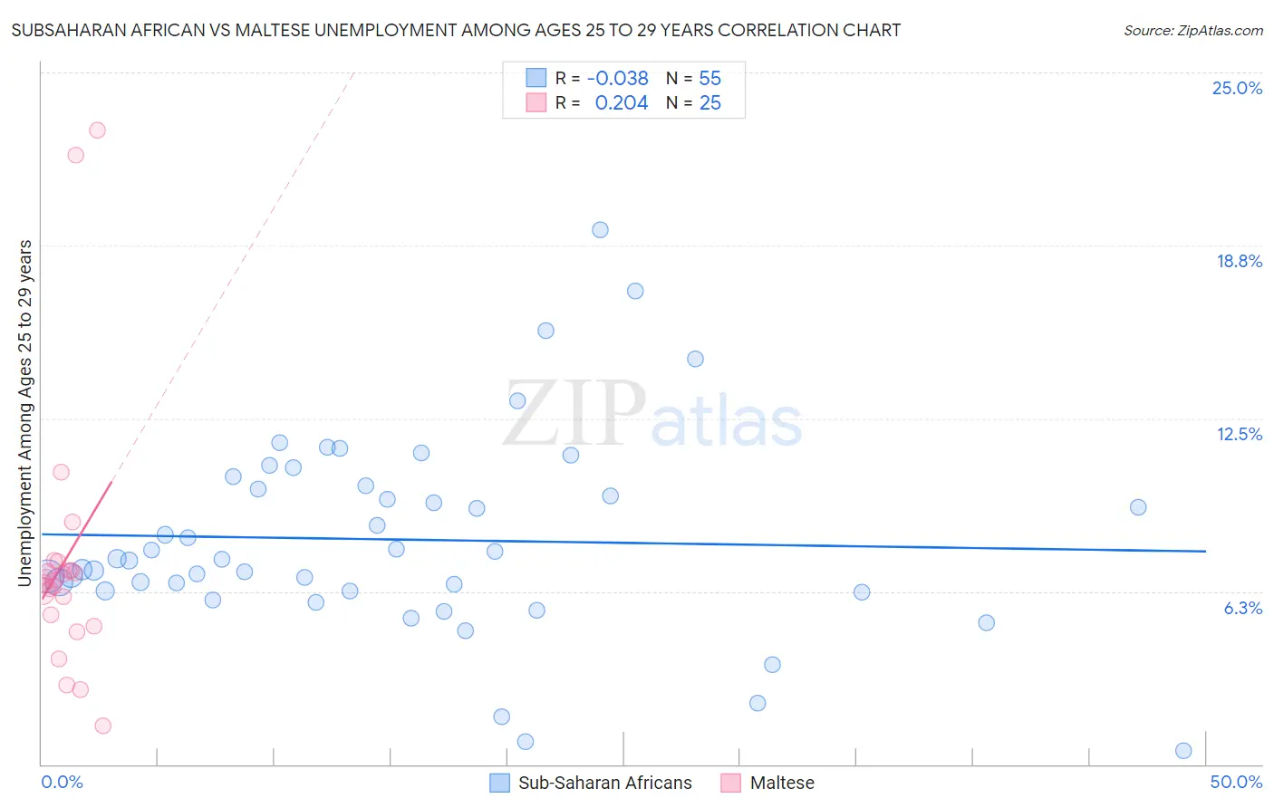 Subsaharan African vs Maltese Unemployment Among Ages 25 to 29 years