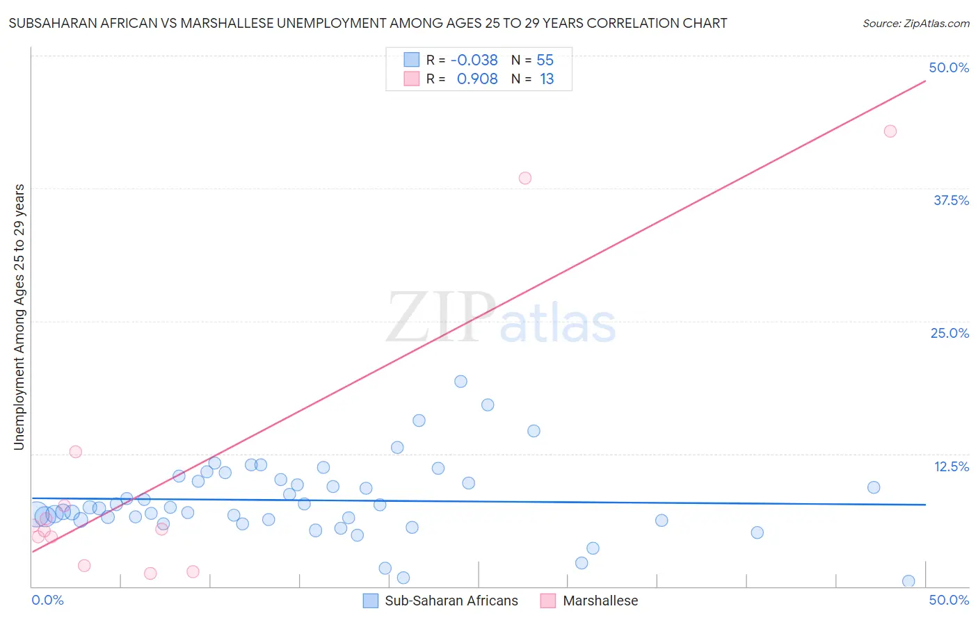 Subsaharan African vs Marshallese Unemployment Among Ages 25 to 29 years