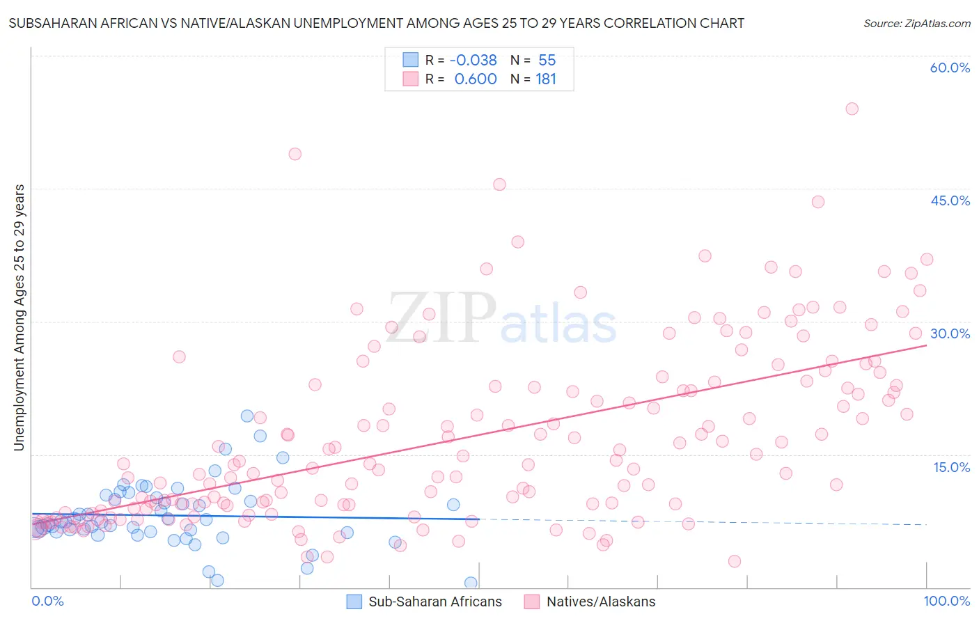 Subsaharan African vs Native/Alaskan Unemployment Among Ages 25 to 29 years