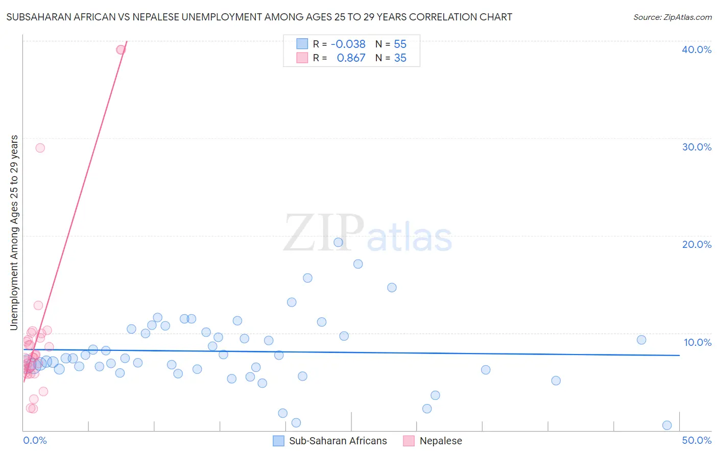 Subsaharan African vs Nepalese Unemployment Among Ages 25 to 29 years