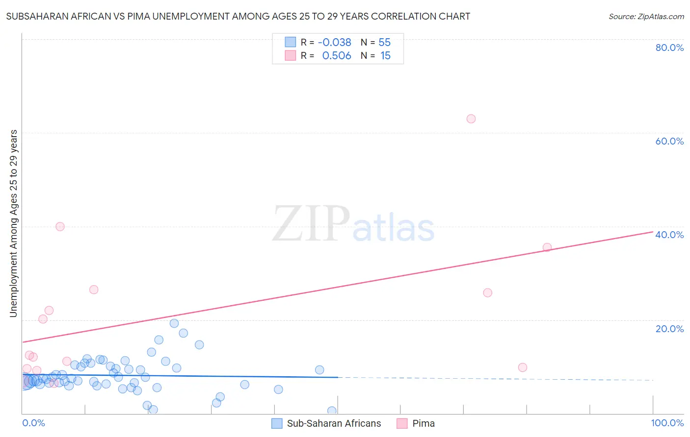 Subsaharan African vs Pima Unemployment Among Ages 25 to 29 years