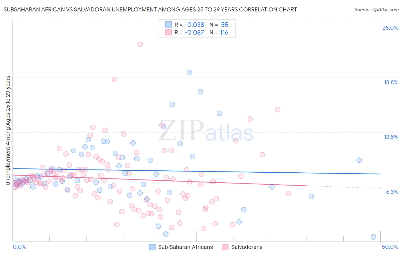 Subsaharan African vs Salvadoran Unemployment Among Ages 25 to 29 years