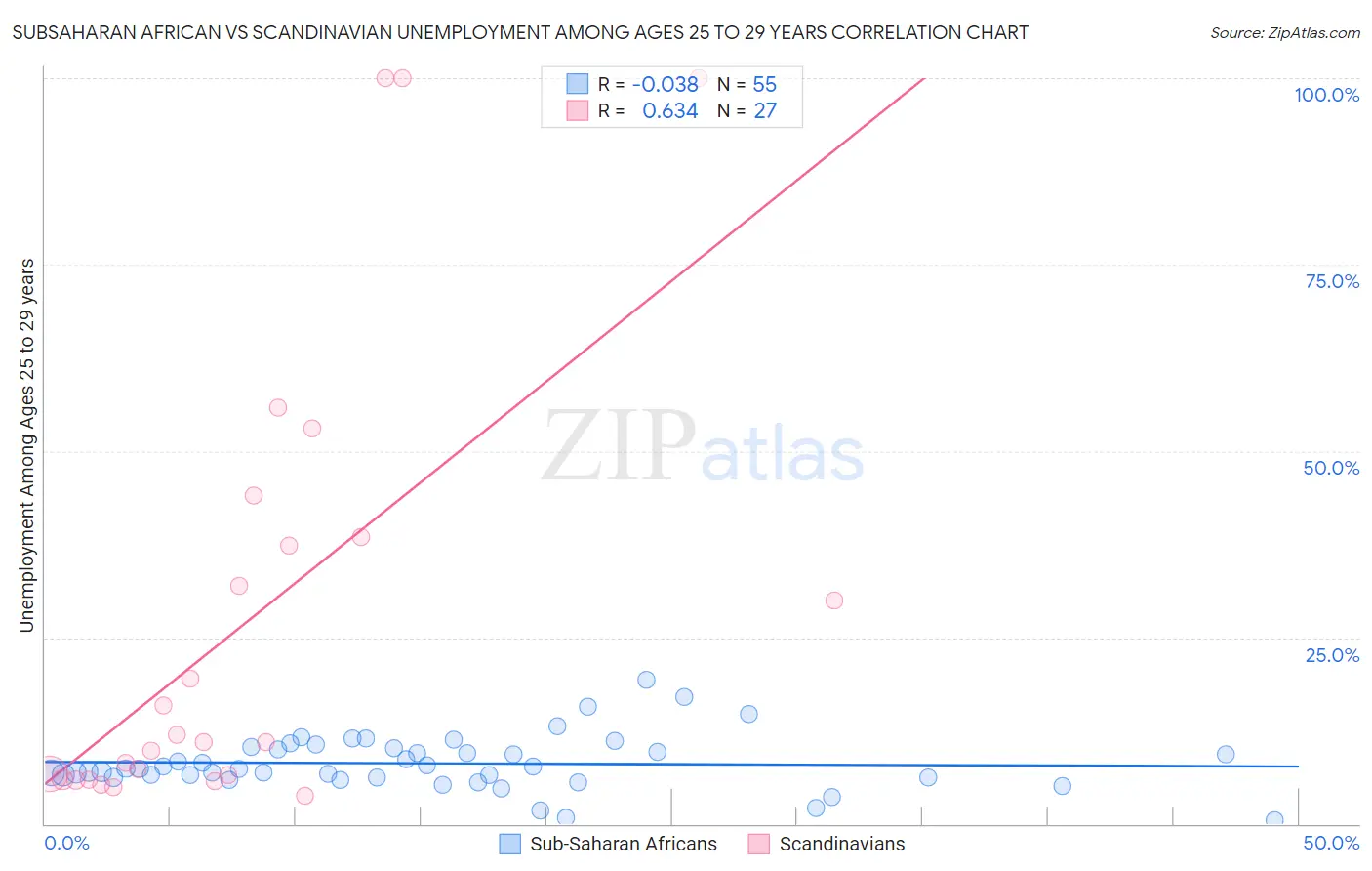 Subsaharan African vs Scandinavian Unemployment Among Ages 25 to 29 years