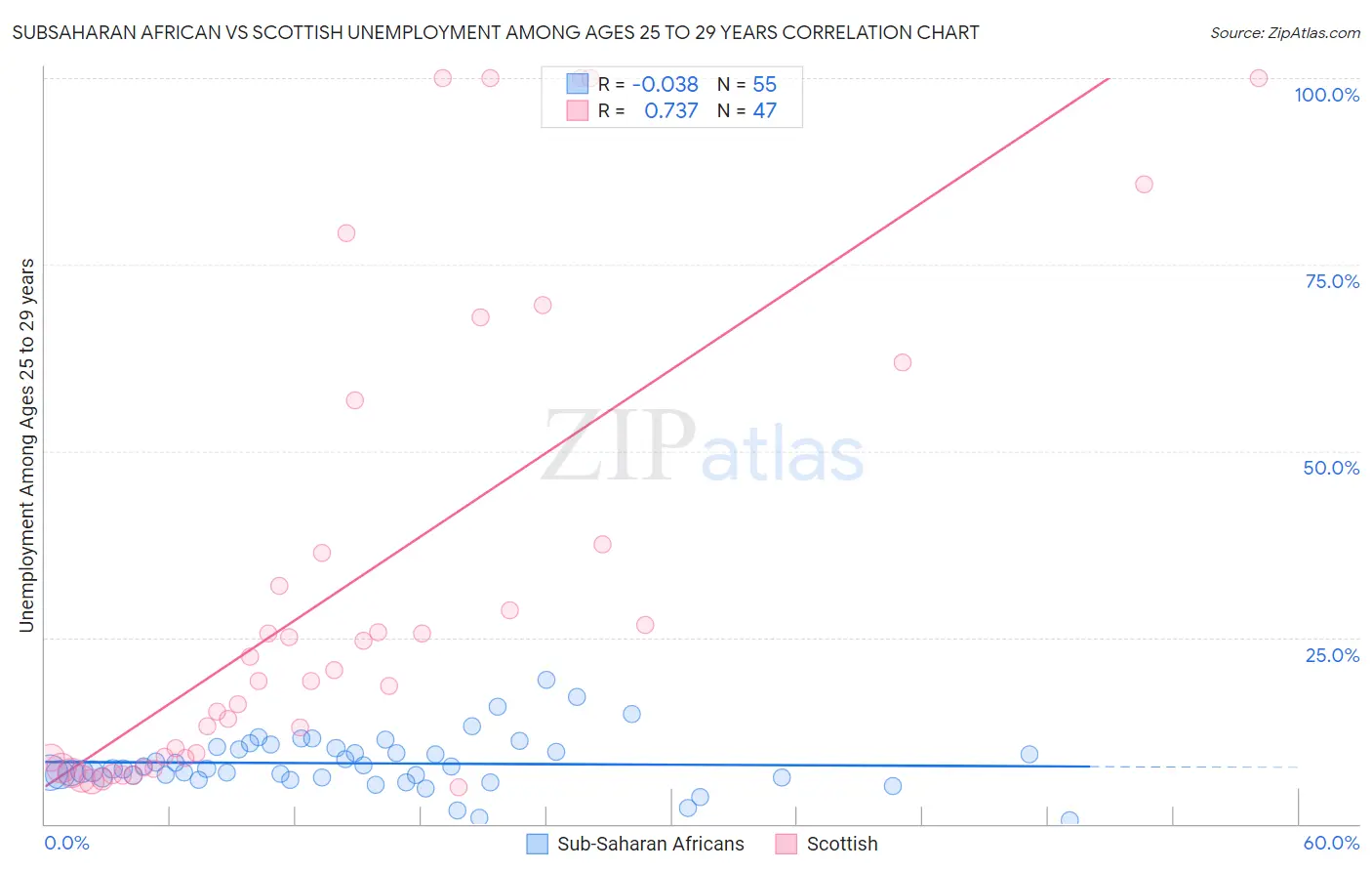 Subsaharan African vs Scottish Unemployment Among Ages 25 to 29 years