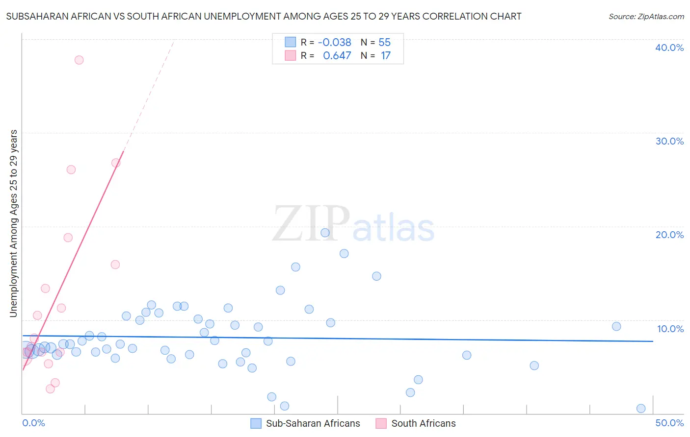 Subsaharan African vs South African Unemployment Among Ages 25 to 29 years