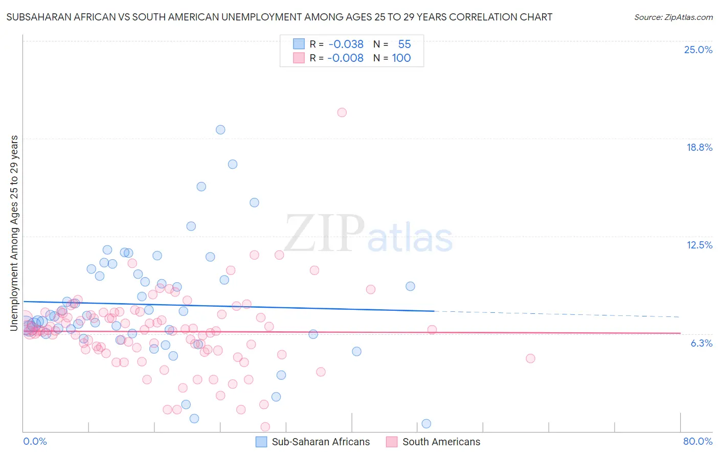 Subsaharan African vs South American Unemployment Among Ages 25 to 29 years