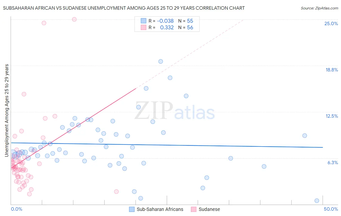 Subsaharan African vs Sudanese Unemployment Among Ages 25 to 29 years